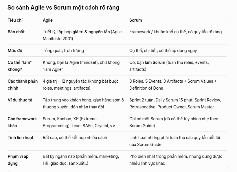 Agile vs Scrum Agile vs Scrum