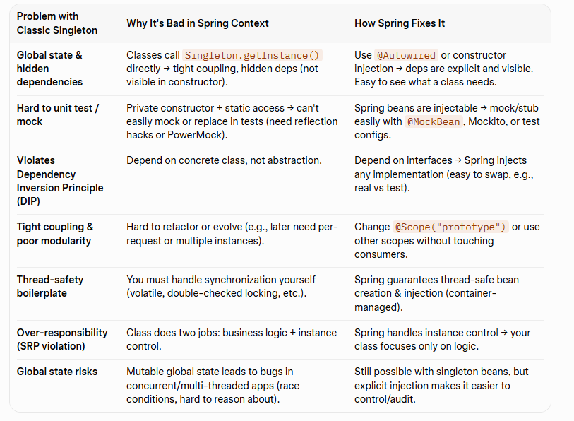Classic Singleton Introduces Problems That Spring Avoids Singleton Problems