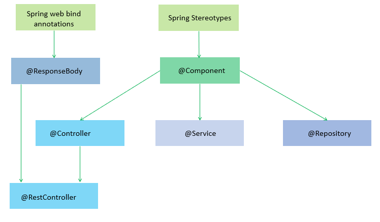 StereoType Annotations StereoType Annotations